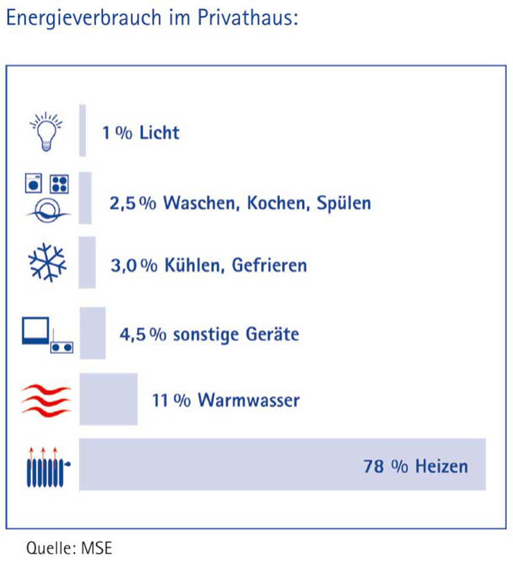 VEKA Grafik Energieverbrauch